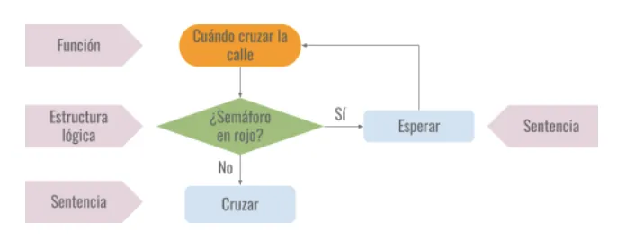 Diagrama de flujo de «Cuándo cruzar la calle»: si el semáforo está en rojo, esperar; si no, cruzar, con sus partes señaladas: función, estructura lógica y sentencias.