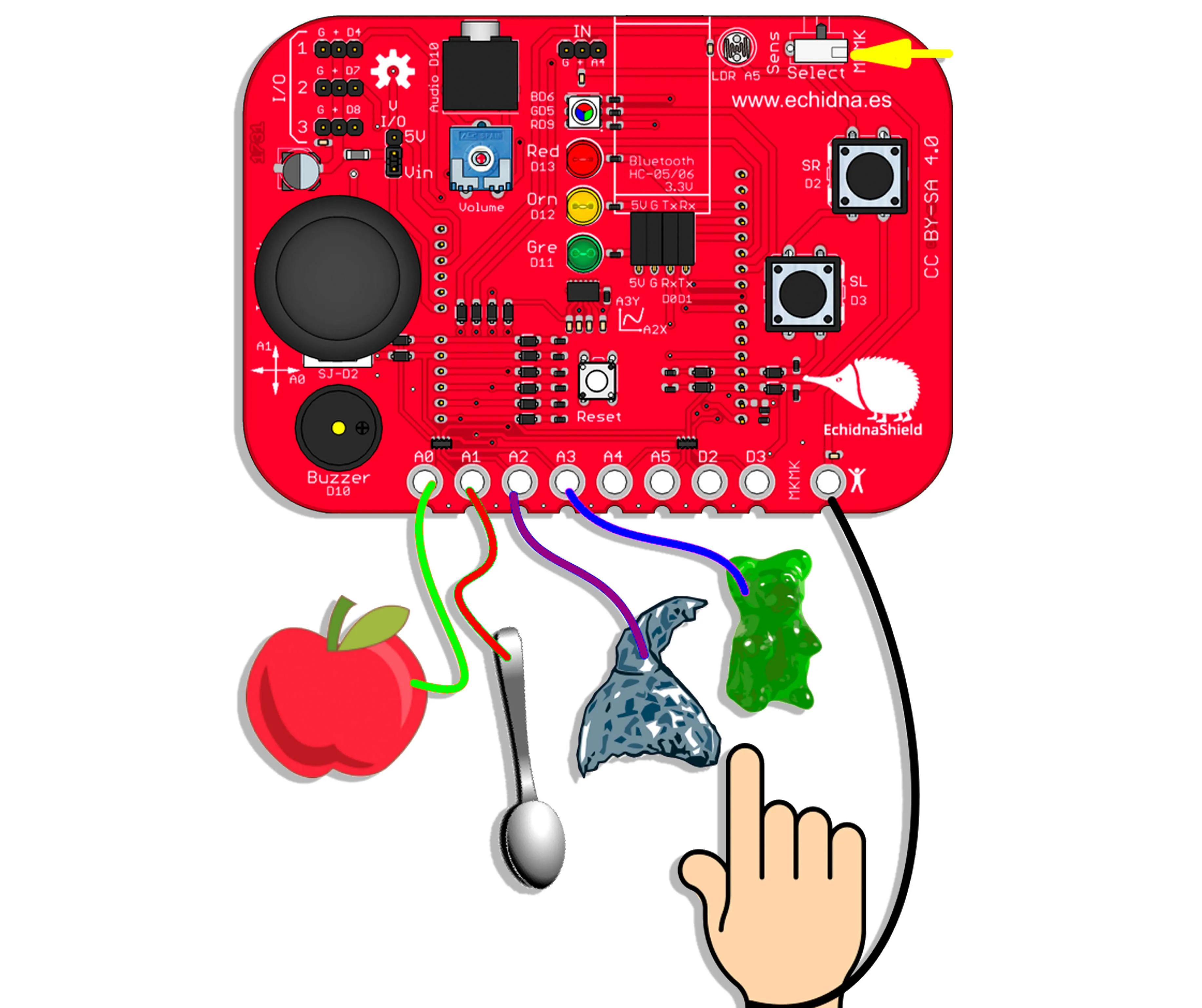 La EchidnaShield con cables a una manzana, una cuchara, una gominola y otros objetos, que hacen de pulsadores.