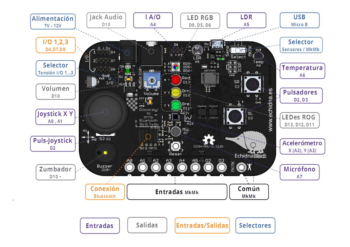 Esquema de la EchidnaBlack con cada componente rotulado y su pin.