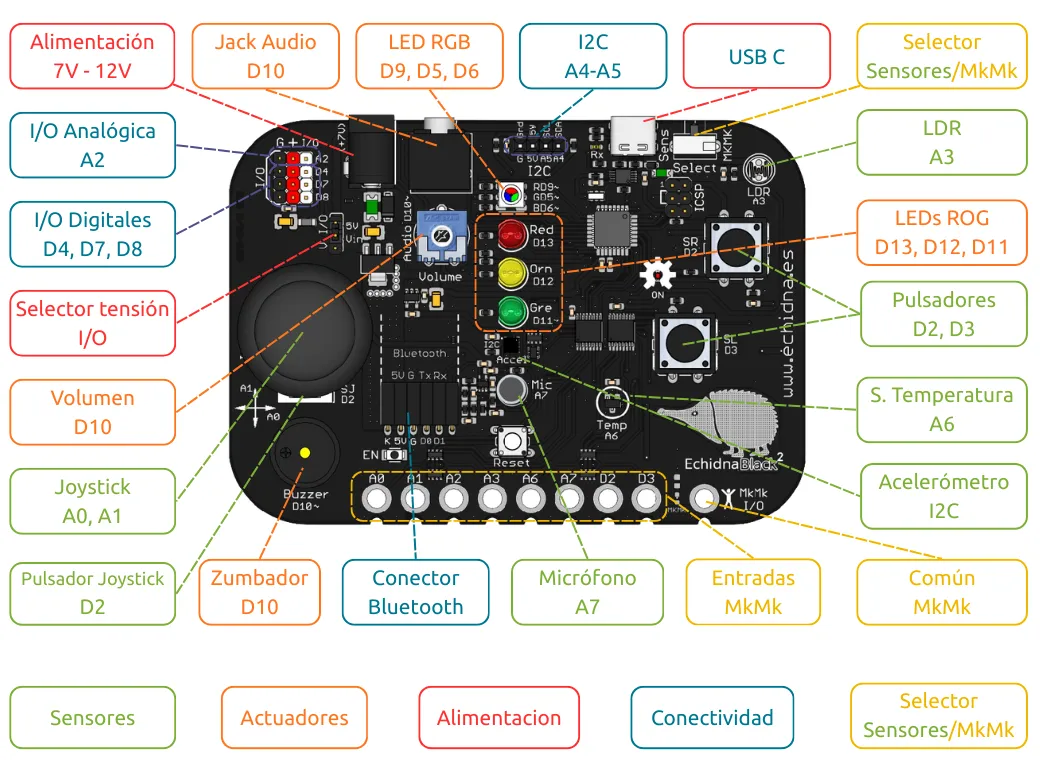 Esquema de la EchidnaBlack2 con cada componente rotulado y su pin.