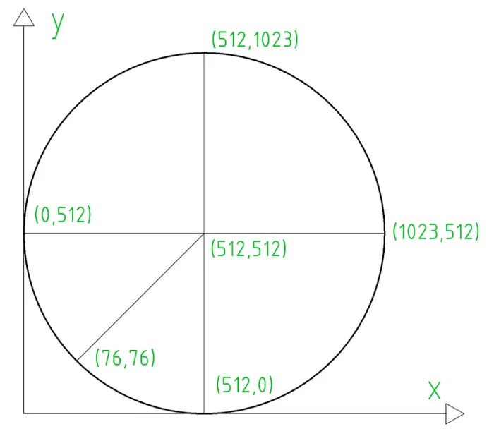 Gráfica de los valores del joystick: un círculo con el centro en (512, 512) y los extremos en (0, 512) a la izquierda, (1023, 512) a la derecha, (512, 1023) arriba y (512, 0) abajo.