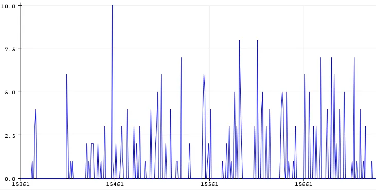 Gráfica de la lectura del micrófono sin el puente: la mayor parte del tiempo vale 0, con picos sueltos de hasta 10.