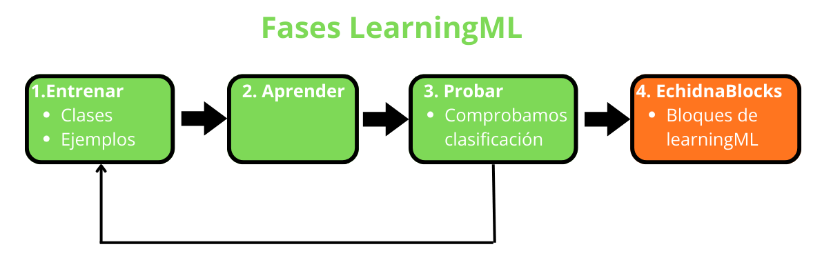 Fases LearningML