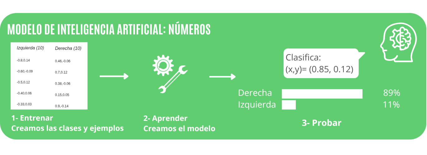 Fases Modelo Numeros