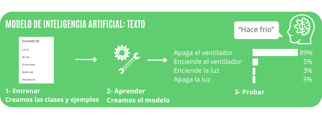 Modelo textos
