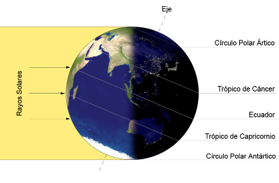 Incidencia de los rayos del sol en la Tierra en invierno